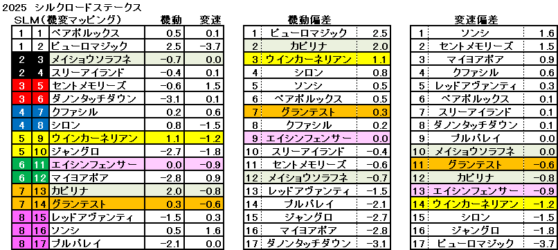 2025　シルクロードＳ　機変マップ　一覧　結果